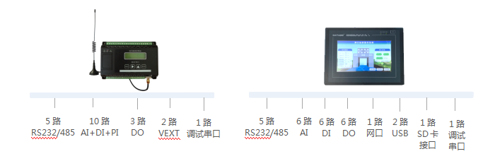 接口丰富，已兼容国内外主流仪表、传感器，未兼容可快速定制开发