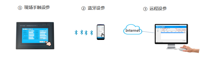 三種設(shè)參方式，維護(hù)便捷。
