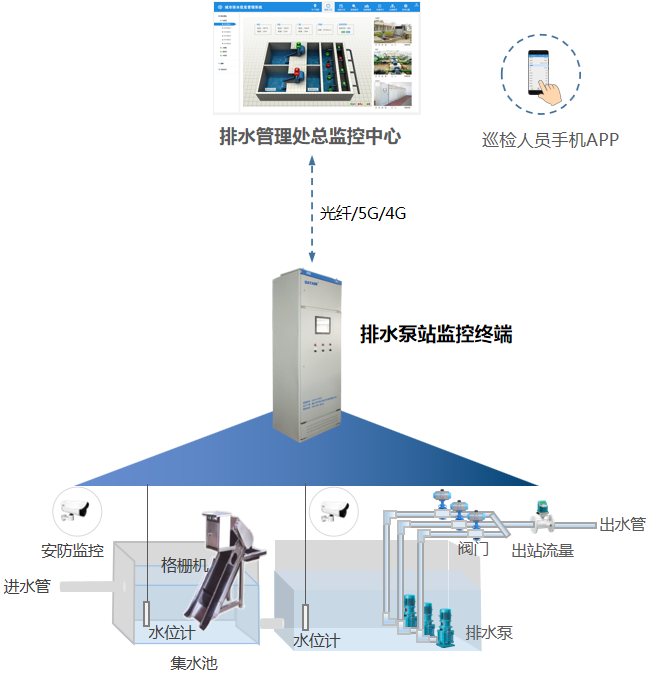 排水泵站无人值守系统|雨污水泵站自动化监控|排涝泵站远程智能控制补图.png