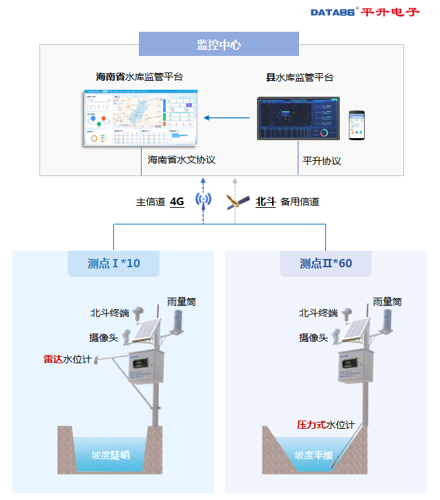 海南某水库水雨情自动测报系统解决方案
