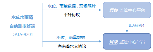 采用两种协议，分别上报至两级中心