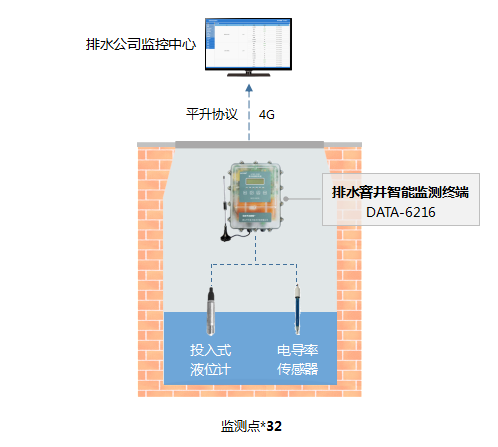 窨井监测系统解决方案