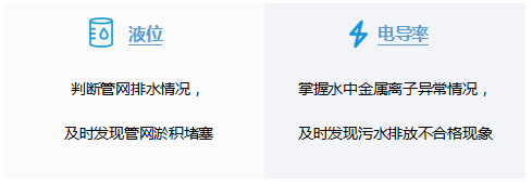 远程监测液位、电导率信息，实现窨井信息化，为排水调度提供及时、准确的管网数据