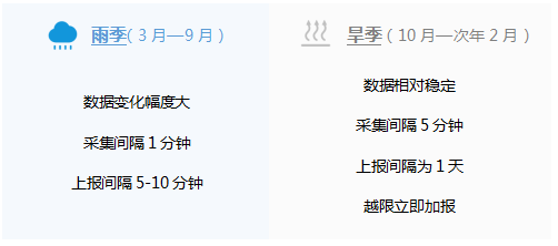 根据气候情况，任意设置监测终端的采报间隔