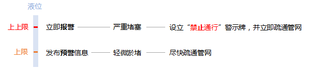 多级预警报警，及时发现管网淤堵或满溢