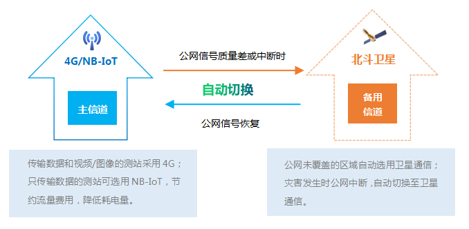 主信道：4G/NB-IoT； 备用信道：北斗卫星。