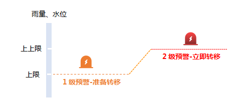 雨量水位越限报警，报警分两级： 一级报警——准备转移； 二级报警——立即转移。