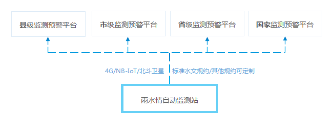 雨水情自动监测站，可同时上报至县级、市级、省级、国家山洪灾害监测预警平台