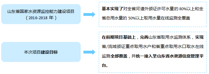 在前期项目基础上，完善山东省取用水监测体系，实现省/流域颁证重点取用水户和省重点取用水口取水在线监测全部覆盖，并统一接入至山东省水资源信息管理平台。