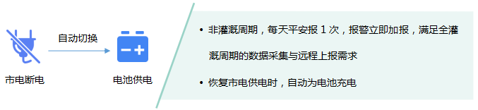 • 非灌溉周期，每天平安报1次，报警立即加报，满足全灌溉周期的数据采集与远程上报需求 • 恢复市电供电时，自动为电池充电