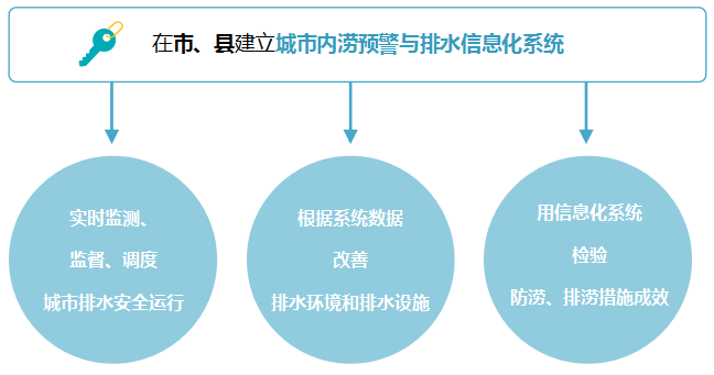 系统建设方案：在市、县建立城市内涝预警与排水信息化系统