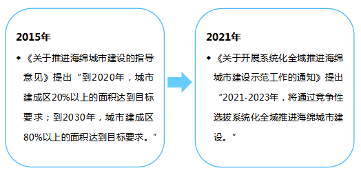 关于推进海绵城市建设的政策背景