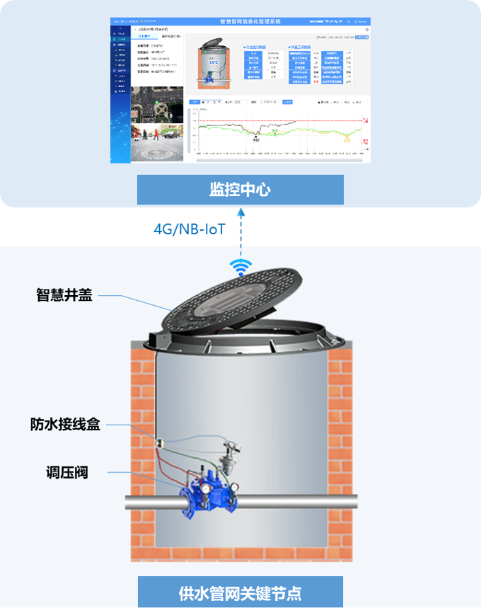 供水管网调压阀门控制系统拓补图