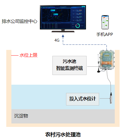 污水池水位监测系统拓补图