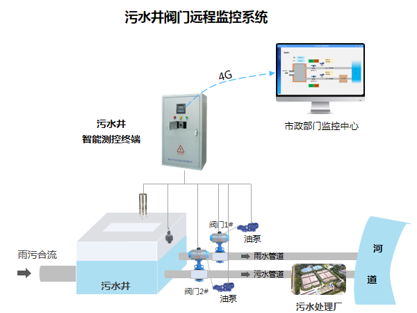 污水井阀门远程监控系统拓补图