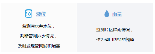 污水井水位雨量监测