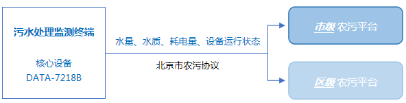 污水处理监测终端监测示意图
