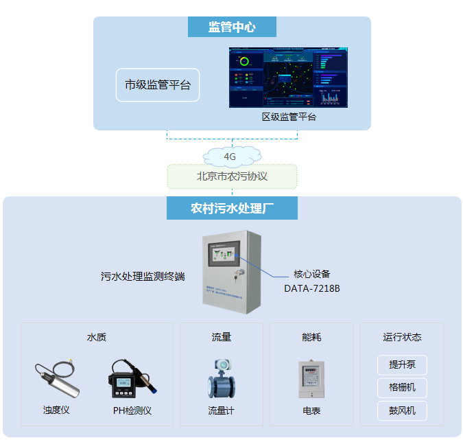 农村污水处理厂集中监控系统拓补图