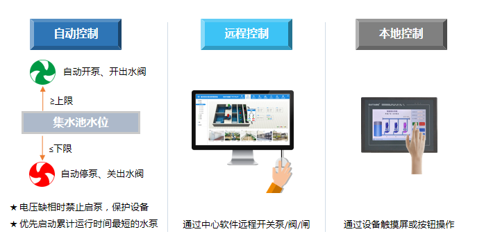 根据集水池水位自动控制泵闸阀开/关；通过监控中心软件远程控制泵闸阀开/关；通过本地设备的触摸屏或按钮手动控制泵闸阀开/关。