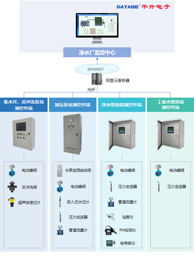 农村饮水净水厂自动化及管网监控系统拓补图