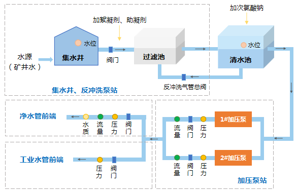 农村饮水净水厂工艺流程