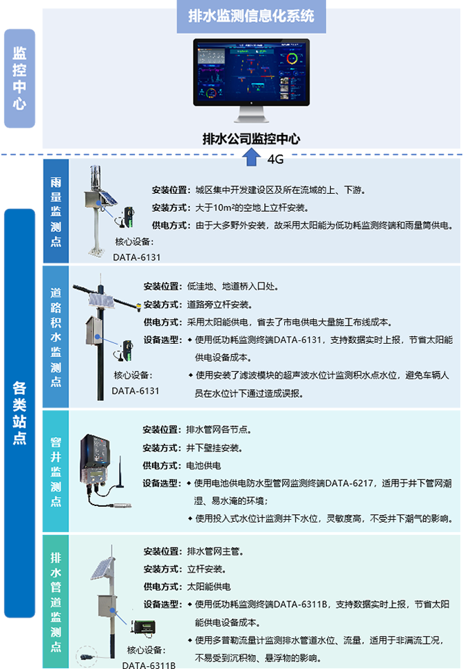 排水监测信息化系统拓补图