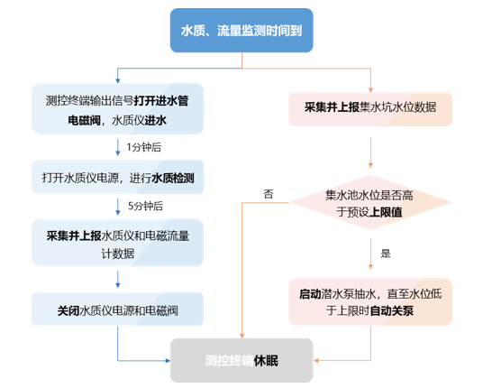 自动控制逻辑