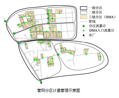 管网分区计量管理示意图