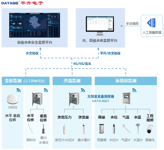 水库大坝安全监测系统示意图