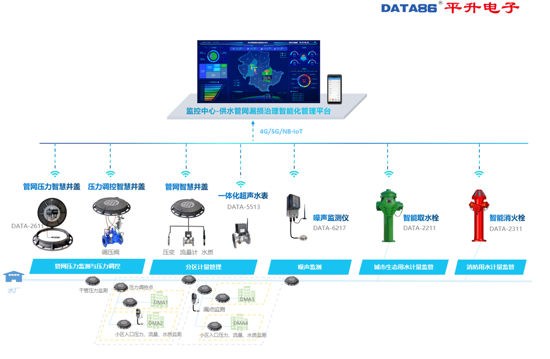 公共供水管网漏损治理智能化管理系统