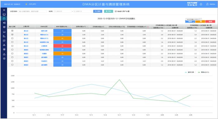 DMA分区夜间最小流量分析