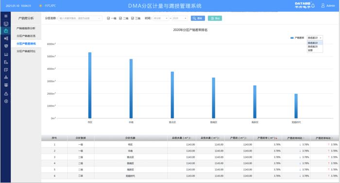 分区产销差排名