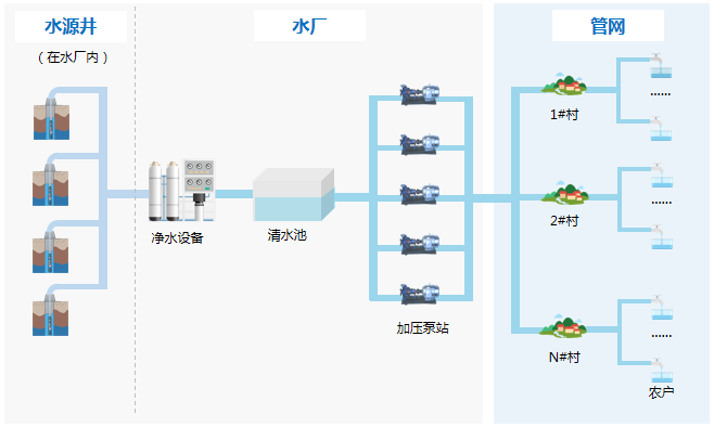 水厂供水工艺