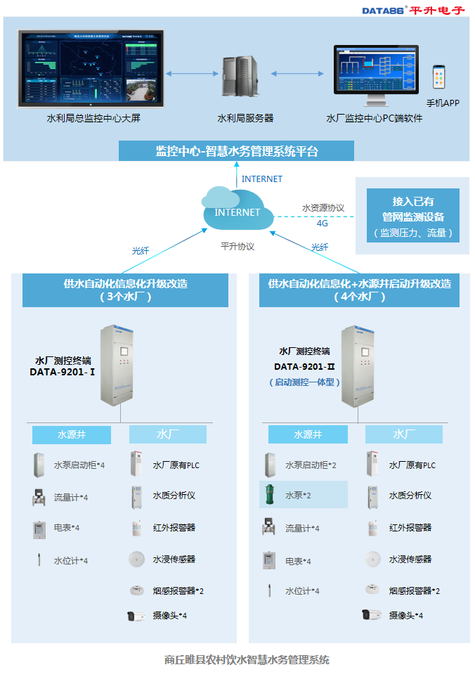 商丘睢县农村饮水智慧水务管理系统拓扑图