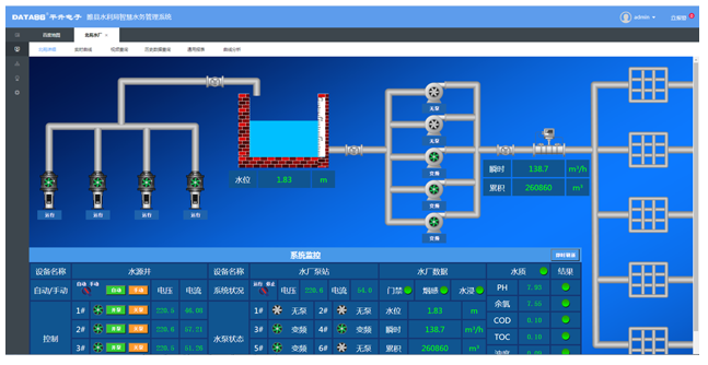 形象直观的水厂总控界面   提高供水调度效率