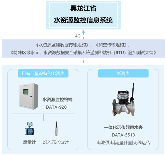 黑龙江省水资源监控信息系统
