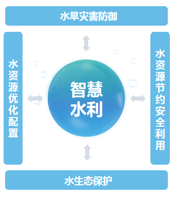 平升智慧水利整体解决方案，包含水旱灾害防御、水资源优化配置、水资源节约安全利用、水生态保护四个方面。