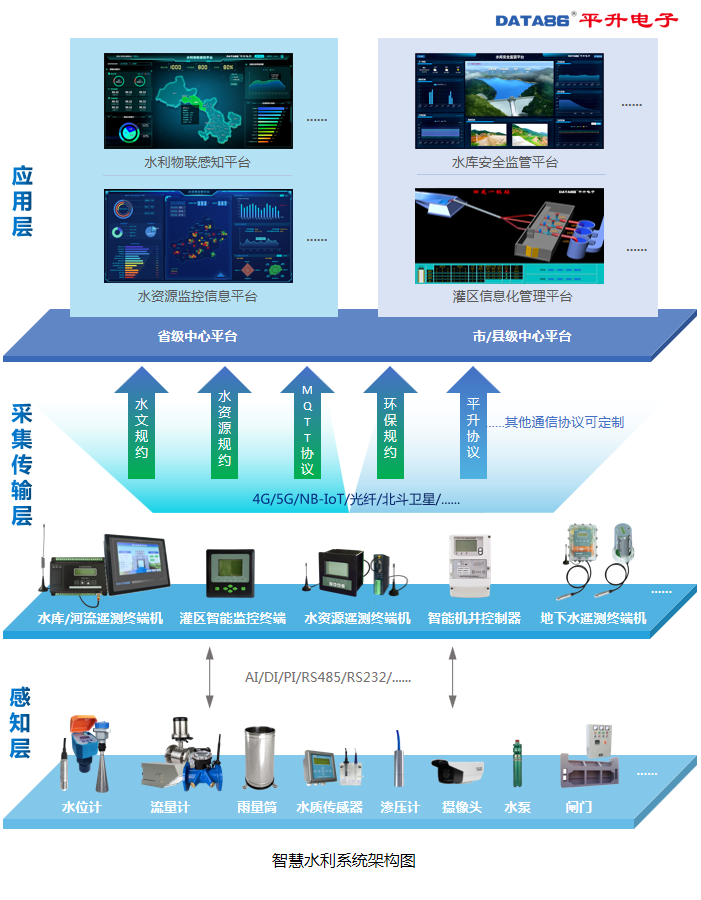 智慧水利系统架构由感知层智能传感设备、采集传输层遥测终端机、应用层监控中心管理软件三部分组成。感知层设备有：水位计、流量计、雨量筒、水质传感器、渗压计、摄像头、水泵、闸门等；采集传输层设备有：水库/河流遥测终端机、灌区智能监控终端、水资源遥测终端机、机井控制器、地下水遥测终端机等；遥测终端机可通过水文规约/水资源规约/MQTT协议/环保规约对接省平台，也可通过平升协议上报至平升开发的市/县级管理软件。