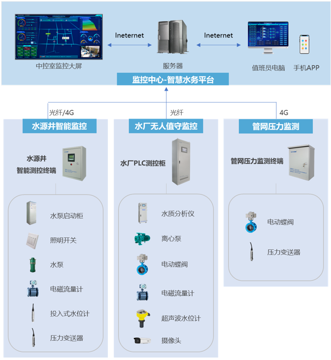 智慧水务平台