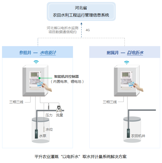 平升农业灌溉“以电折水”取水井计量系统解决方案