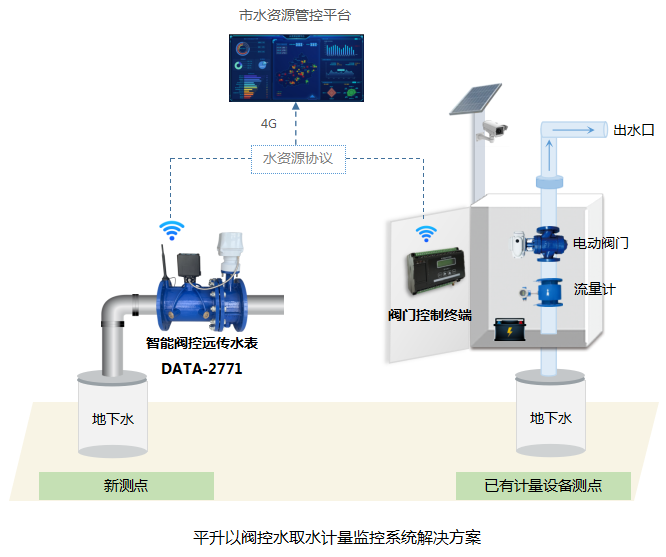 平升以阀控水取水计量监控系统解决方案