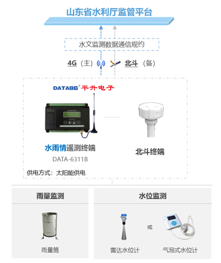 小型水库雨水工情自动测报系统