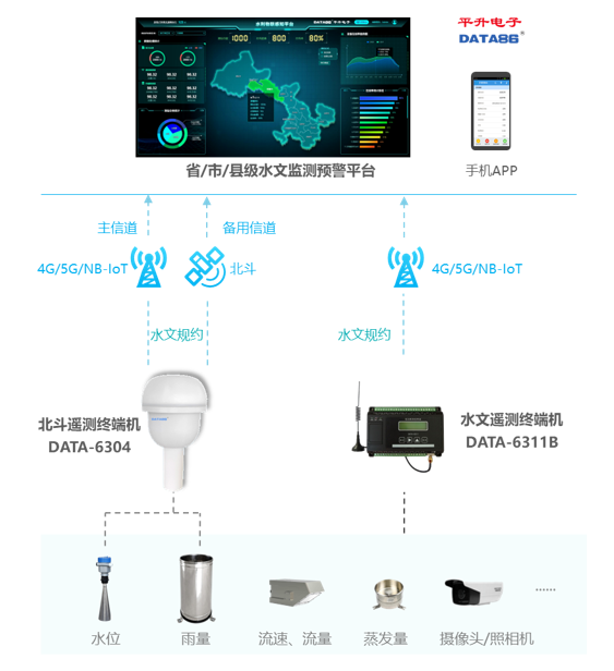 系统构成