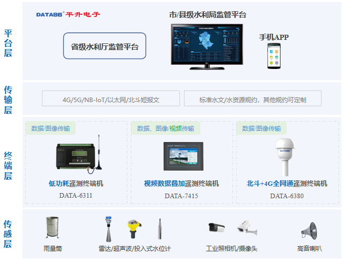 水库雨水情自动测报系统拓扑图