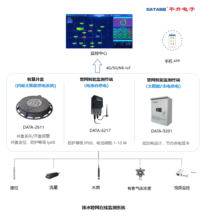 排水管网在线监测系统构成图