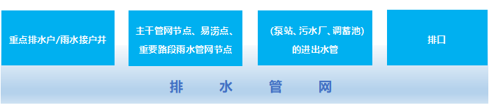 排水管网常规测点分布：重点排水户/雨水接户井，主干管网节点、易涝点、重要路段雨水管网节点，（泵站、污水厂、调蓄池）的进出水管，排口