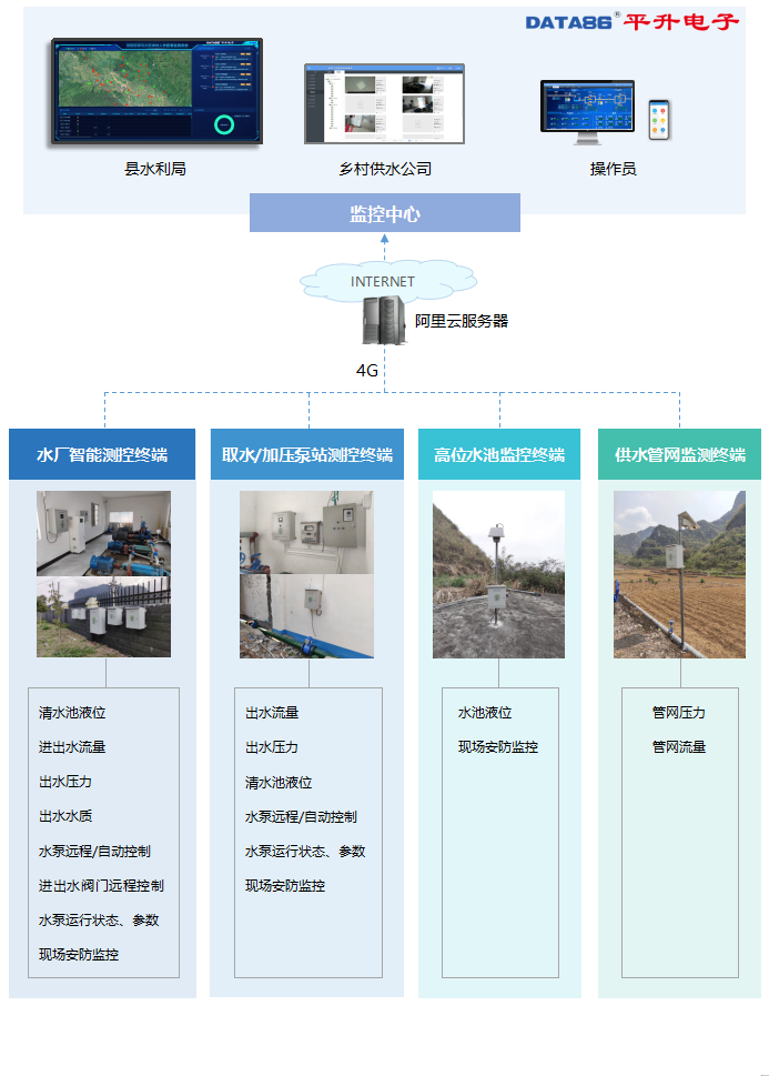 广西某地农村人饮配套监测系统拓扑图