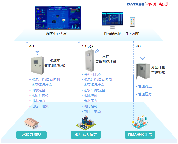 智慧水务软件平台及管理系统解决方案示意图