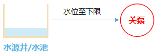 水泵保护：当水源井/水池水位低于下限时，自动强制停泵，防止空抽
