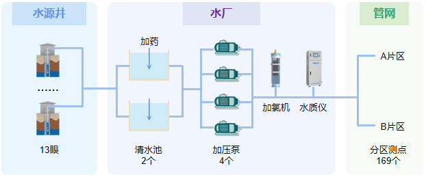 智慧水务软件平台及管理系统解决方案工艺流程图
